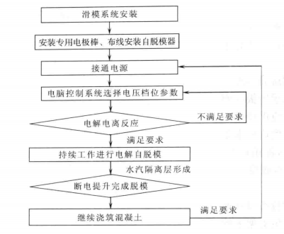 大直徑高筒倉綜合成套技術施工工法