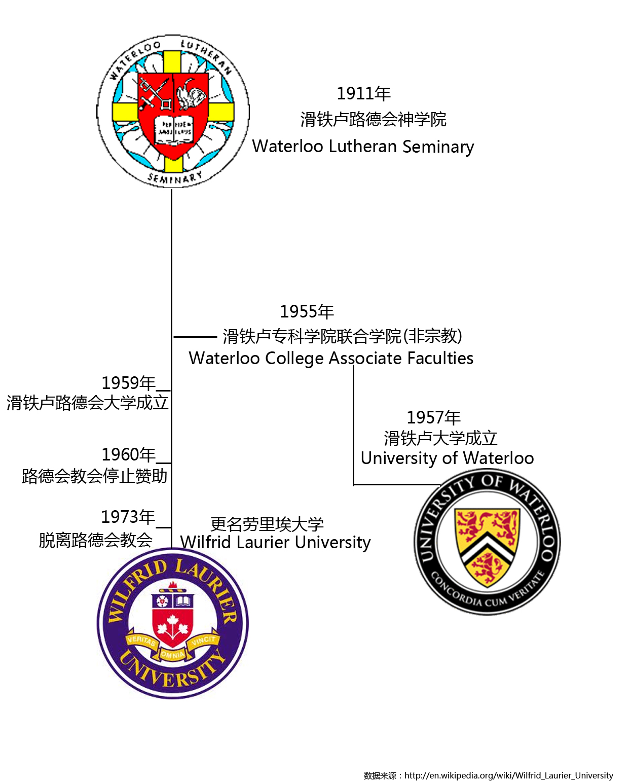 勞瑞爾大學