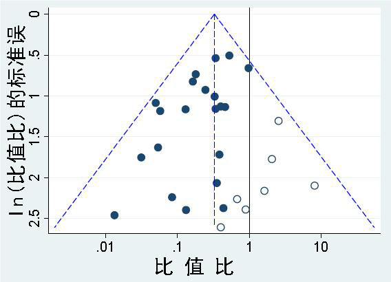 漏斗圖