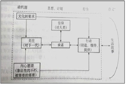 生活故事與繁衍感的形成-繁衍感模型