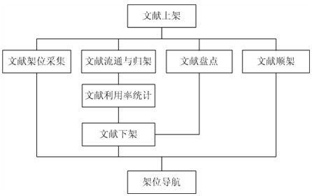 RFID智慧型書架系統數據框架圖