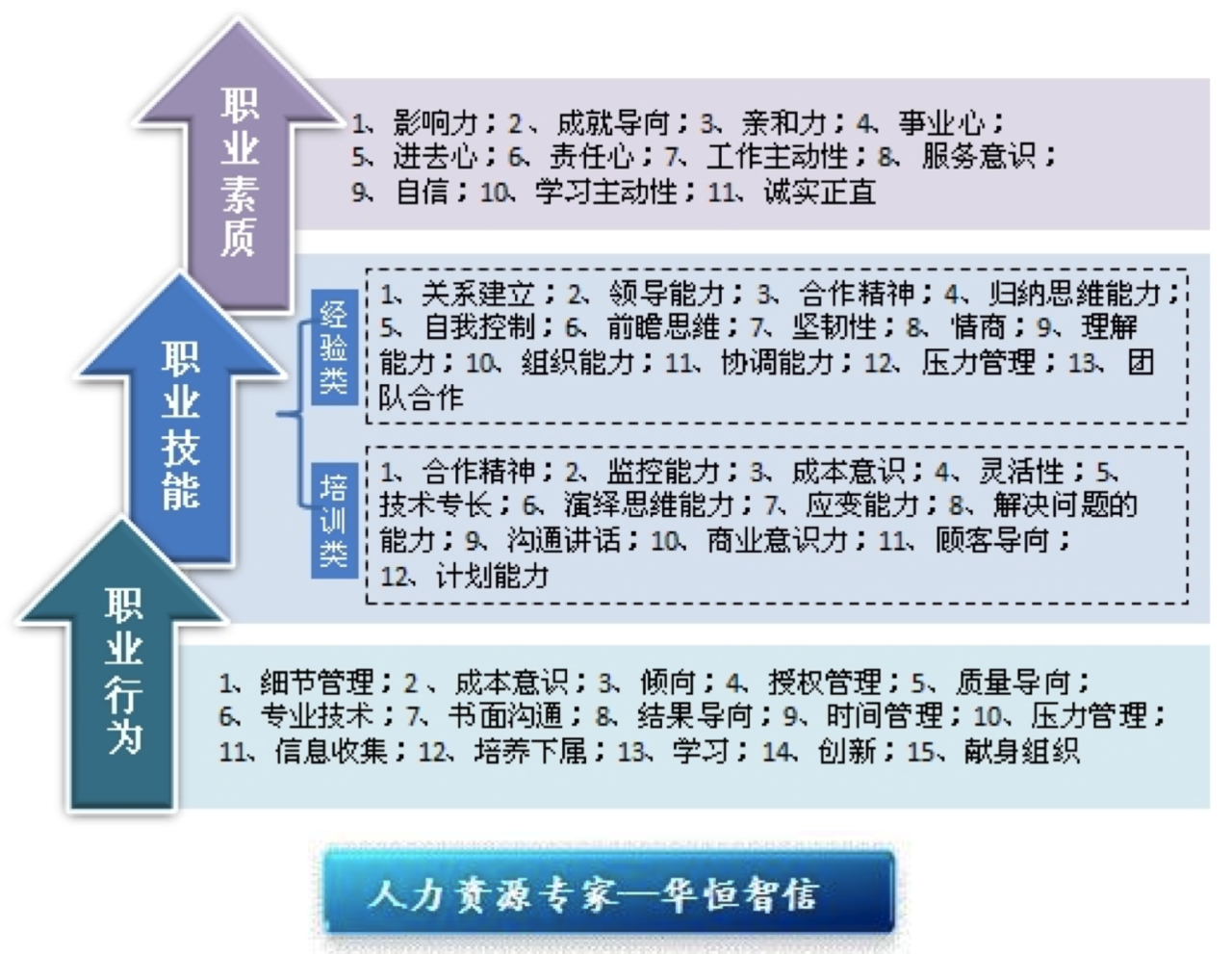 崗位勝任模型