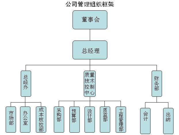 雲鵬裝飾公司組織機構