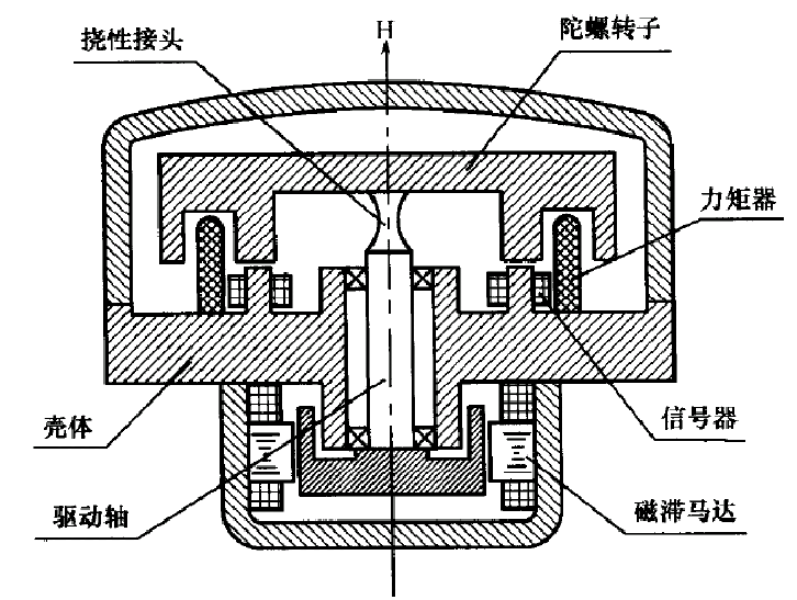 撓性陀螺儀