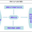 鋼鐵產業鏈