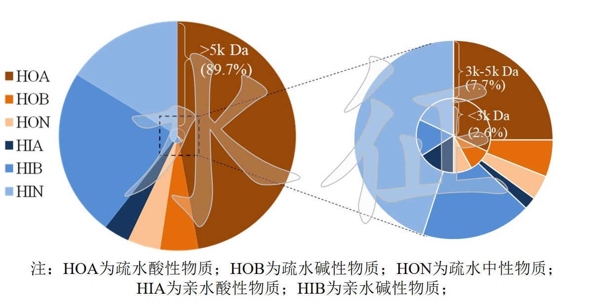 圖5某造紙廢水二級處理出水的有機組分特徵