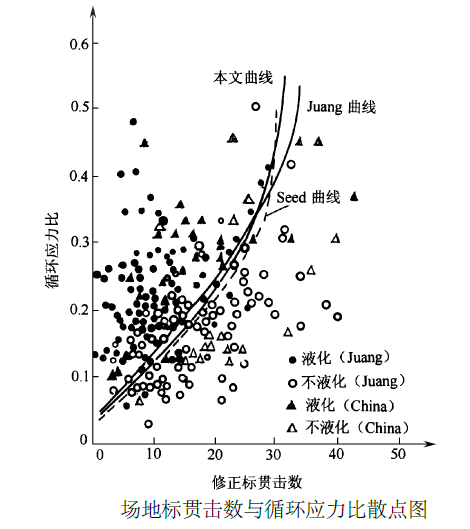 液化勢評價