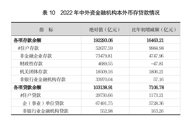 2022年上海國民經濟和社會發展統計公報