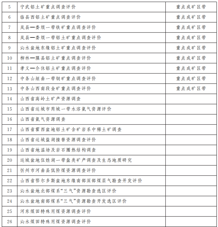 山西省礦產資源總體規劃（2021—2025年）