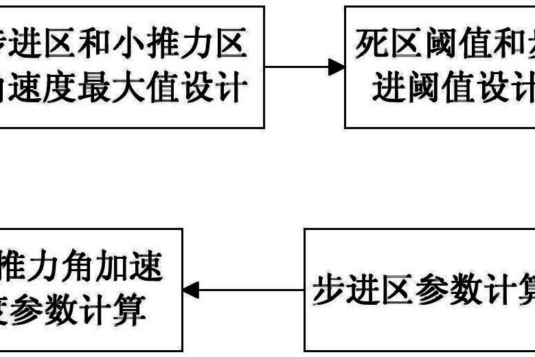 一種基於特徵模型的相平面自適應控制方法