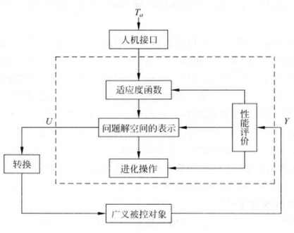 進化控制