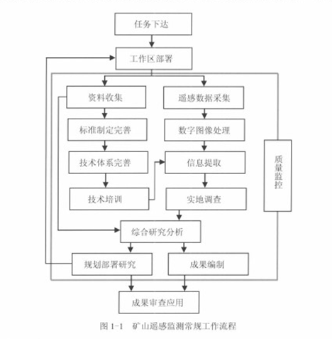 遙感監測