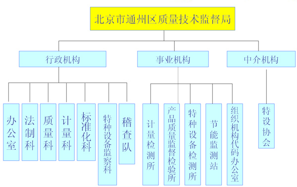 北京市通州區質量技術監督局