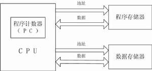 哈佛結構