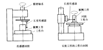 圖1 迴轉軸圓度測量方法