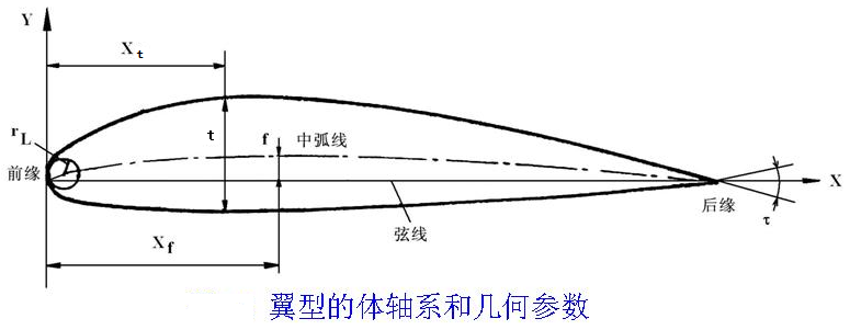 翼型幾何參數