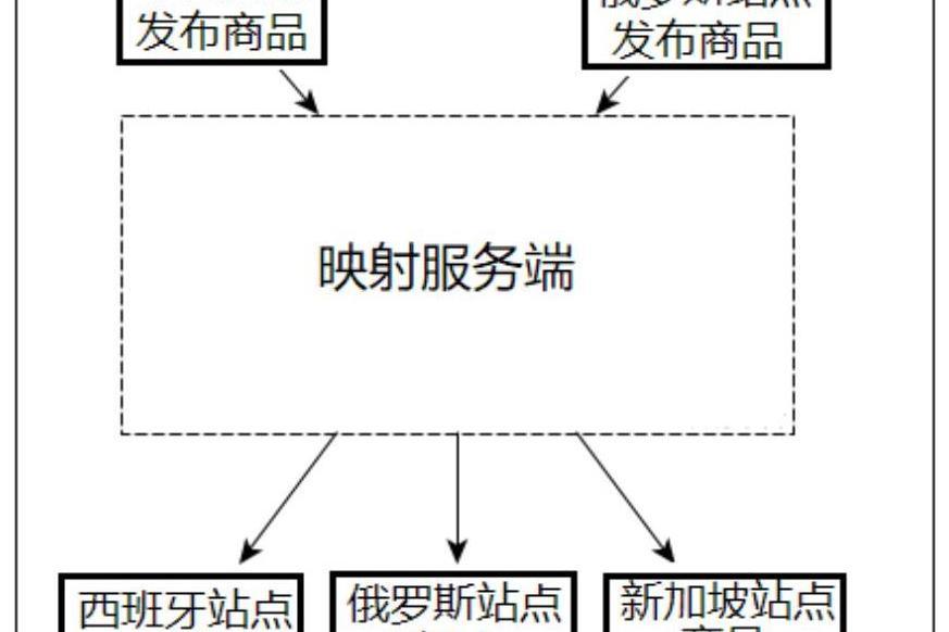 商品對象的發布方法、裝置及計算機系統