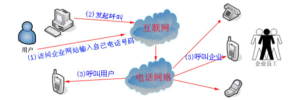 網頁回撥原理圖