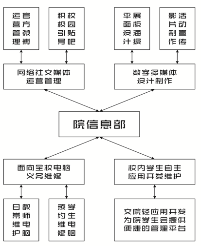 福建船政交通職業學院學生會