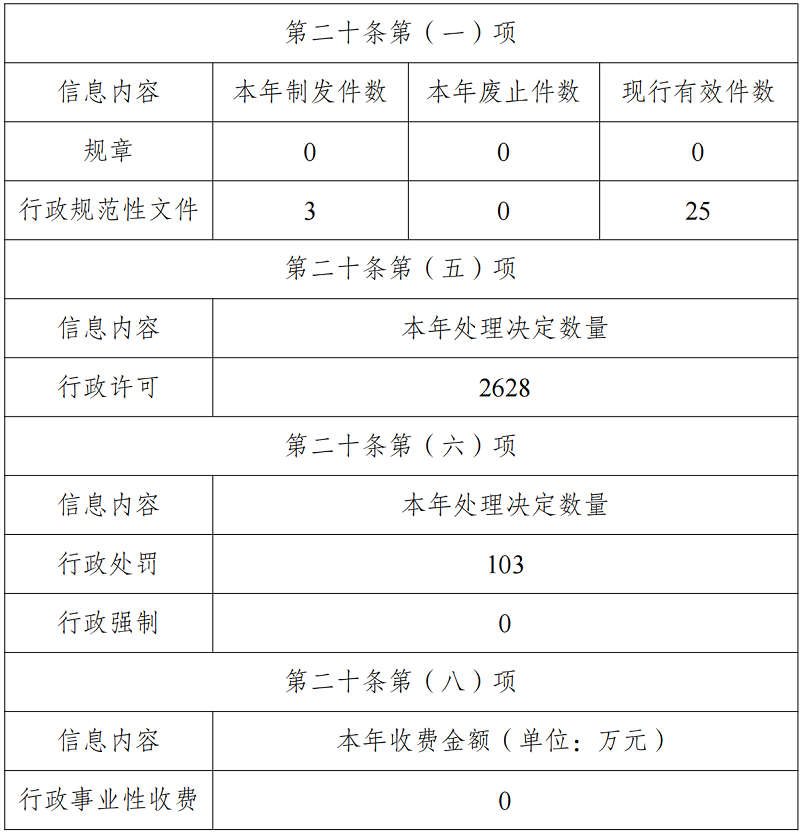 雲南省教育廳2022年政府信息公開工作年度報告