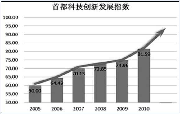 首都科技創新發展指數