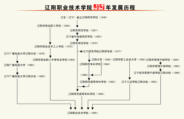 遼陽職業技術學院