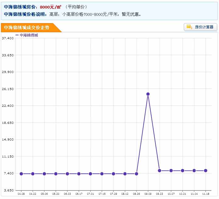 中海錦繡城房價趨勢圖