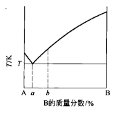 簡單共晶體系