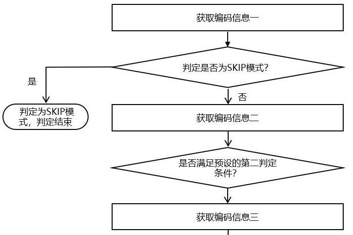 一種視頻編碼模式快速決策的方法