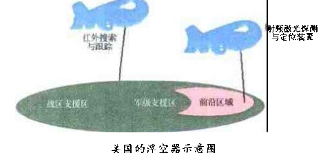 浮空器巡航飛彈防禦系統