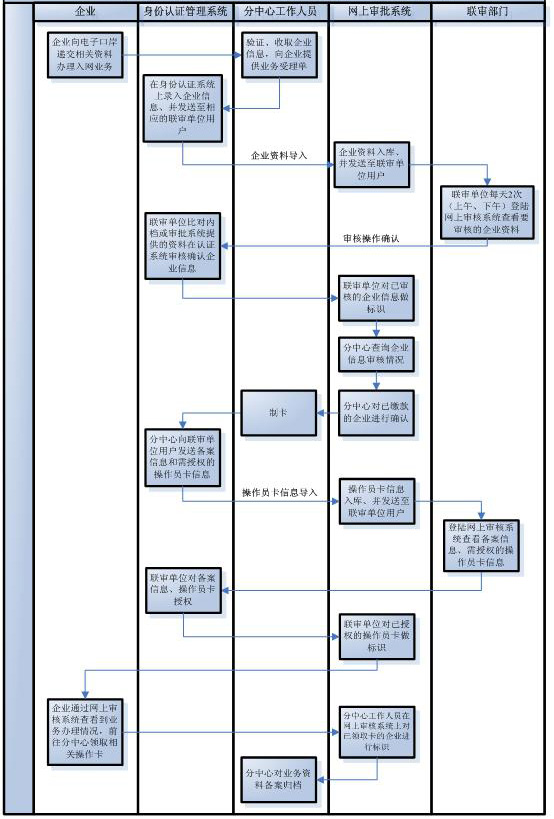 安康市企業登記並聯審批工作流程