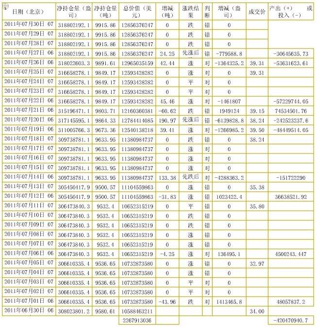 倉量變化走勢