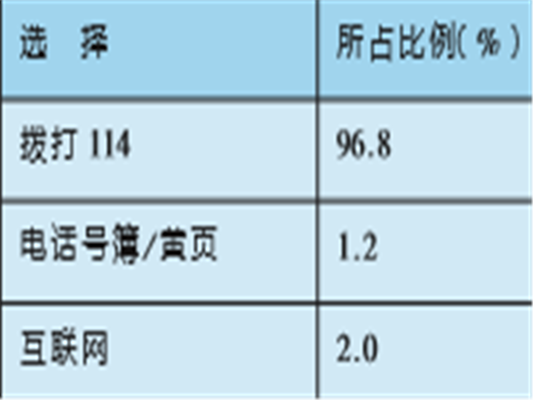 對號碼查詢工具的選擇