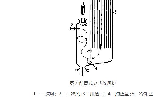 煤炭旋風燃燒