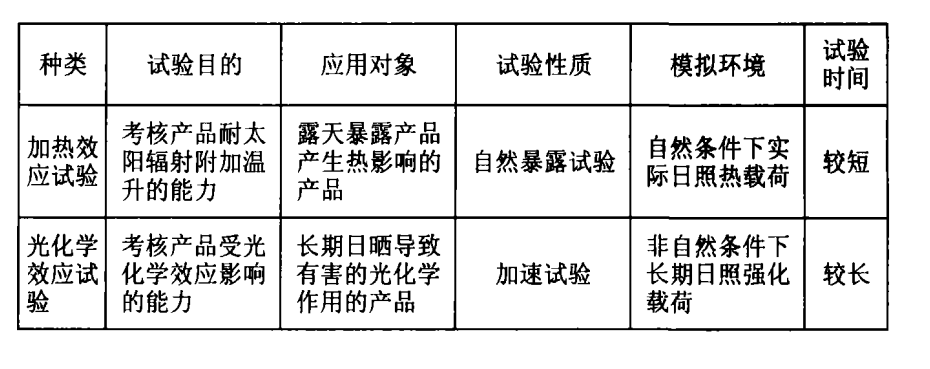 表 1 兩類太陽輻射試驗的區別