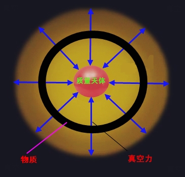 既被真空包圍又包裹著真空的物質