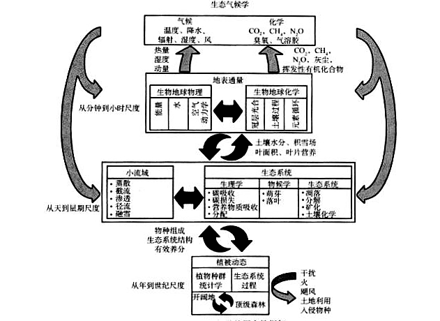 生態氣候學