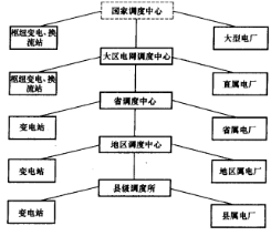 圖1電網分層調度控制示意圖