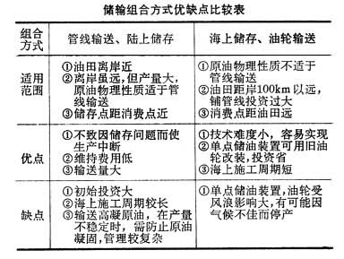 海上油氣儲輸系統