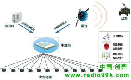 RFID火炮飛彈智慧型管理系統