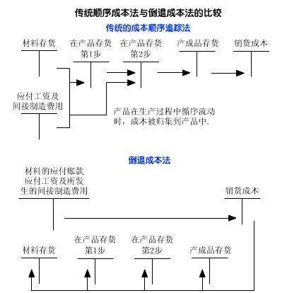 倒退成本法