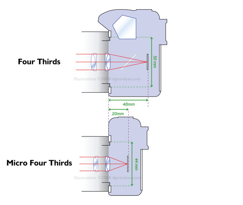 4/3單眼系統和m4/3系統的法蘭距對比
