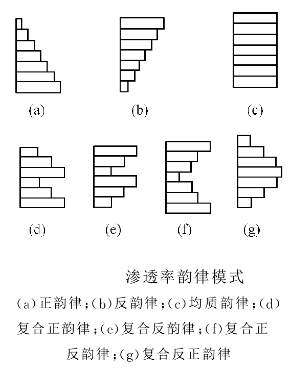 儲集層非均質性研究