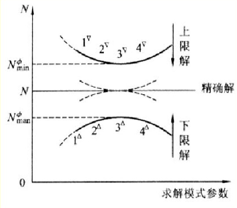 上限法