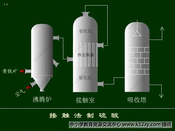 接觸法制硫酸