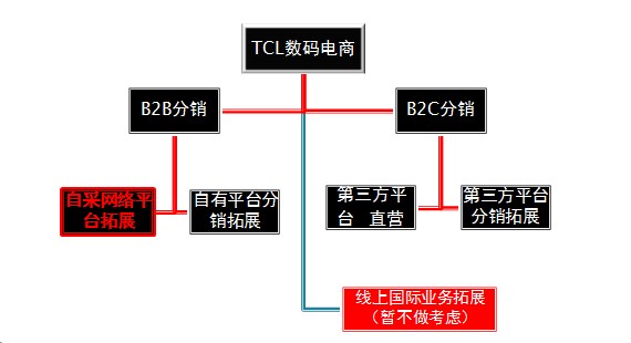 TCL數碼電商框架