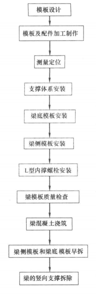 自承重組合式梁模板施工工法