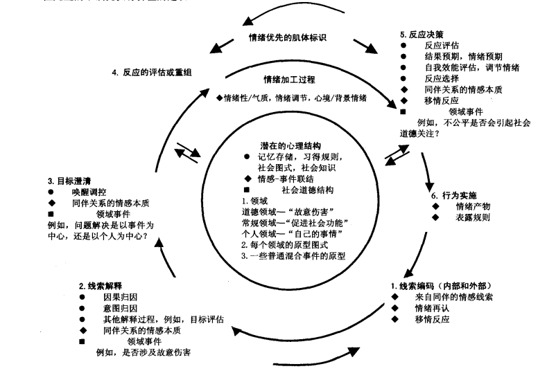 社會信息加工模型