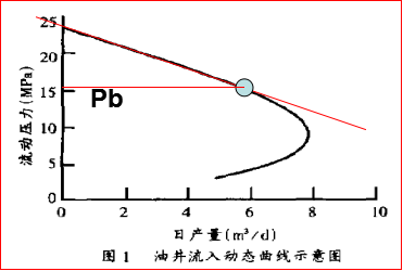 井底壓力