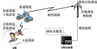 LTE覆蓋計畫